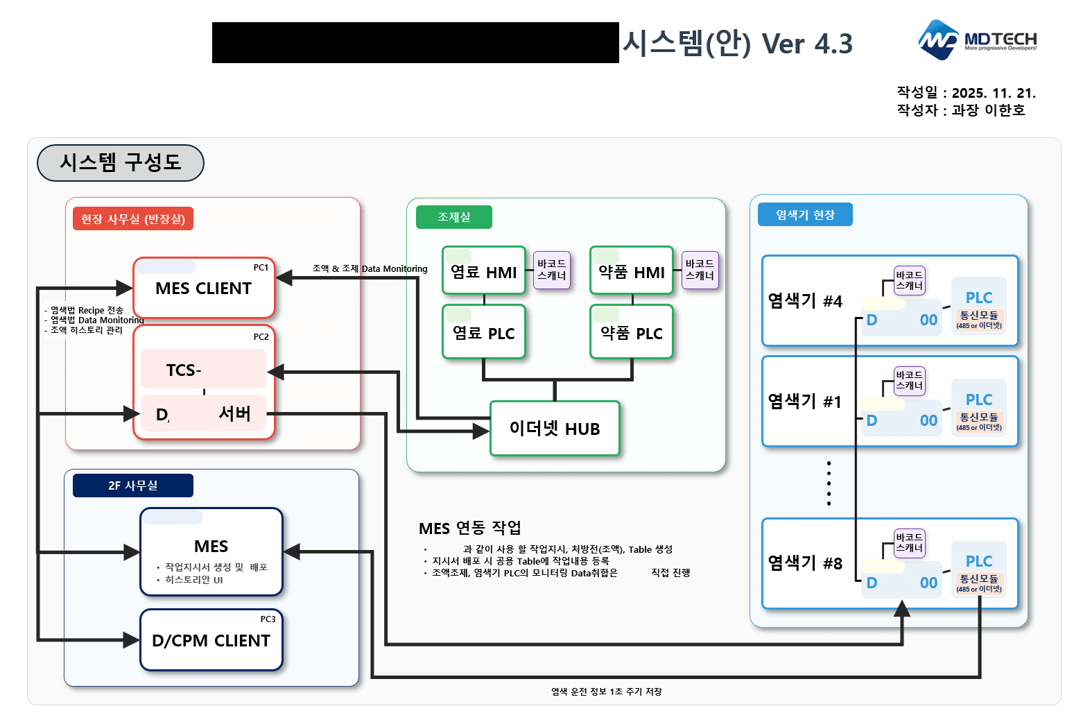 염색 라인 자동화 시스템 구성도